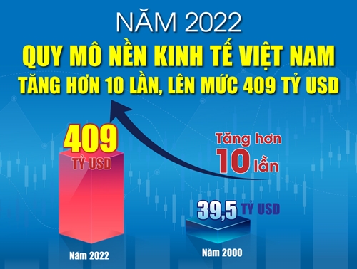 Năm 2022: Quy mô nền kinh tế Việt Nam tăng hơn 10 lần, lên mức 409 tỷ USD